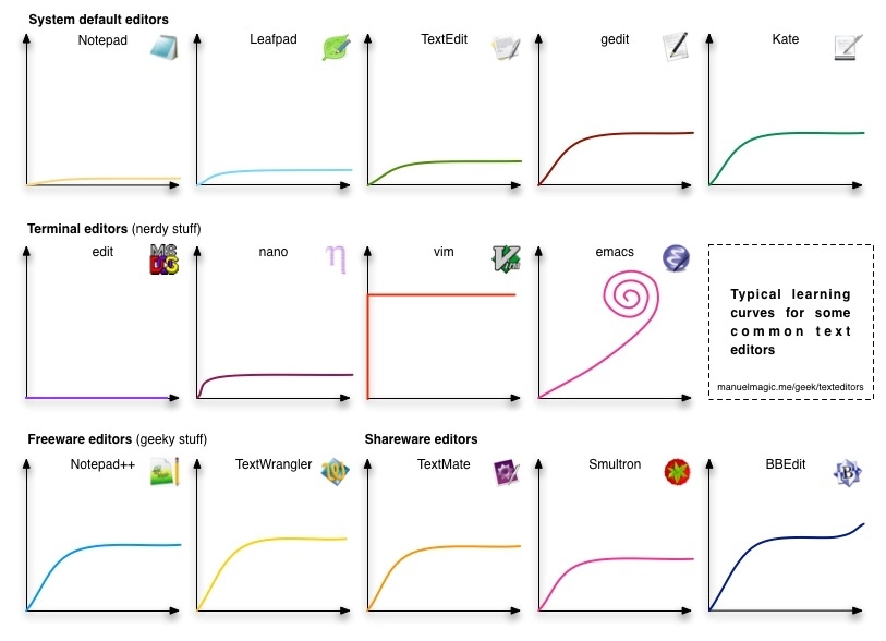 各文本编辑器学习曲线升级版