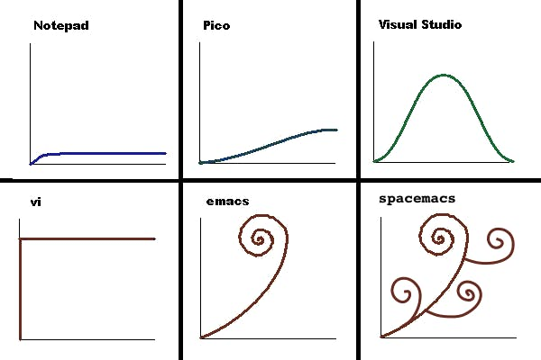 各文本编辑器学习曲线
